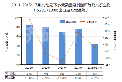 2011-2015年7月其他無(wú)環(huán)多元羧酸及其酸酐等及其衍生物(HS29171900)出口量及增速統(tǒng)計(jì)